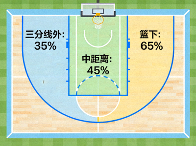 篮球场半场示意图，标注了不同区域的投篮命中率